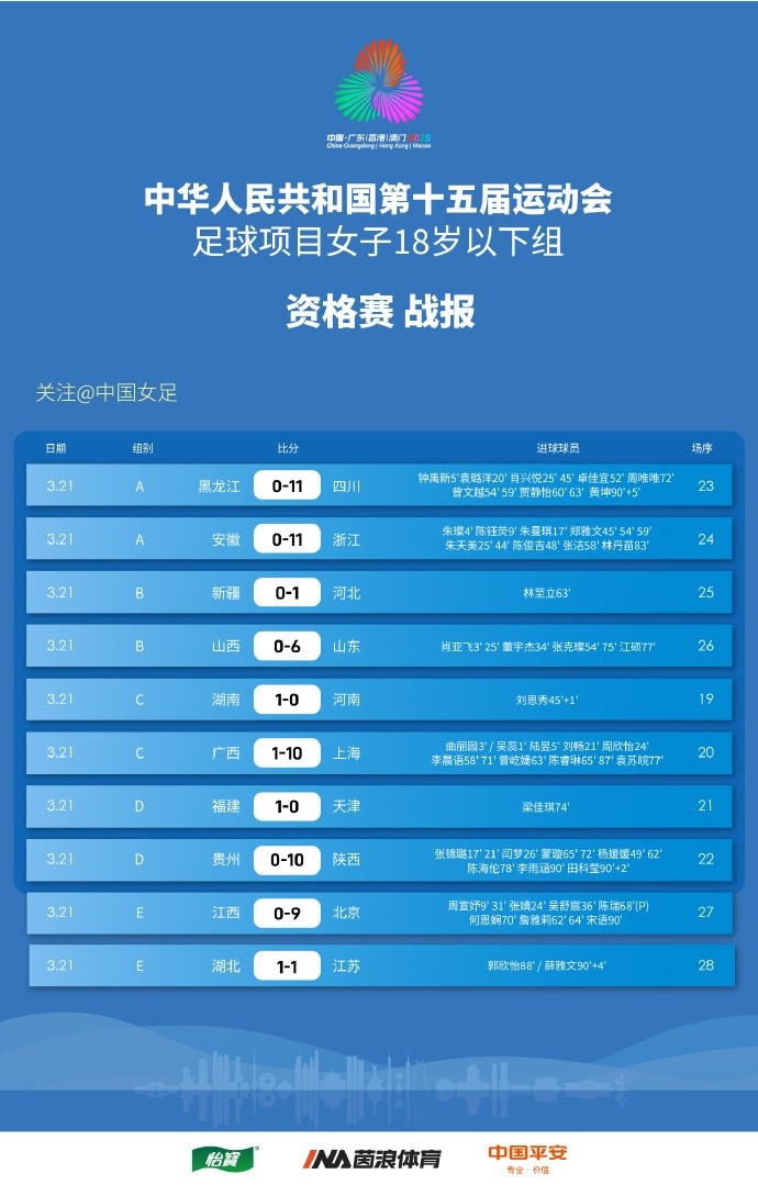 第十五届全运会足球项目 女子18岁以下年龄组 资格赛 战报 ​​​